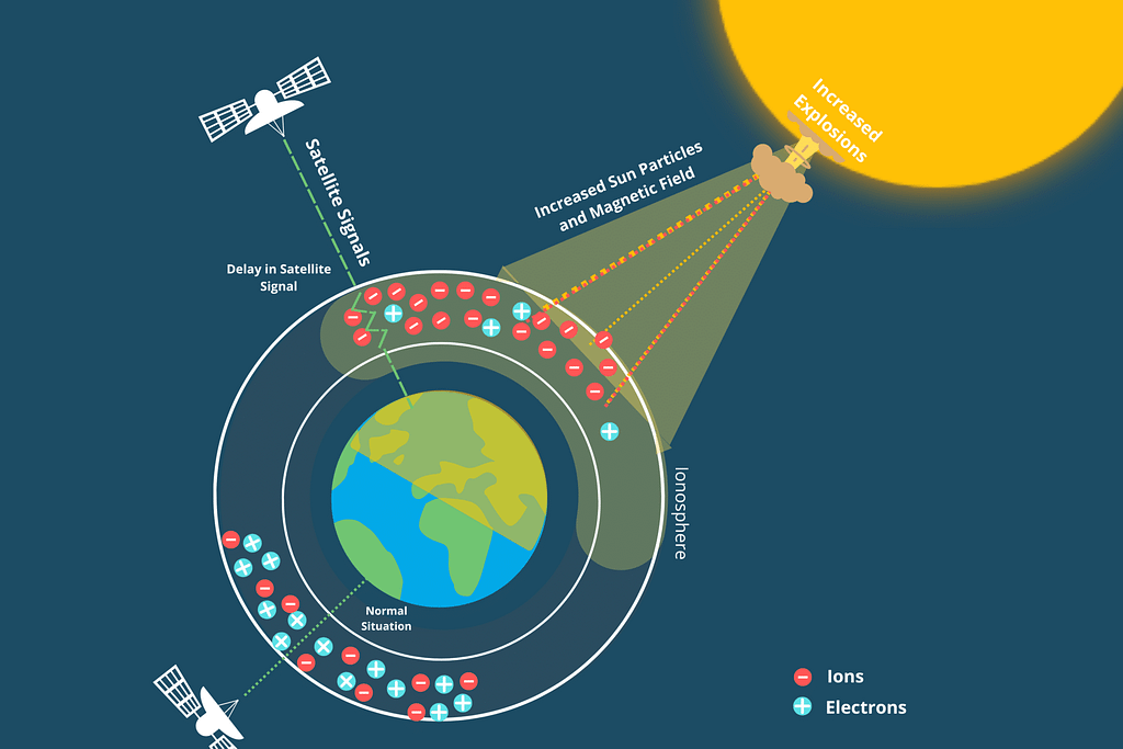 Auswirkungen von Sonnenstürmen auf Satelliten erklärt